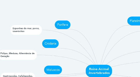 Mind Map: Reino Animal -Invertebrados