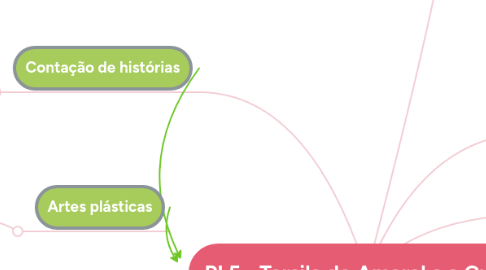 Mind Map: PI 5 - Tarsila do Amaral e a Cuca