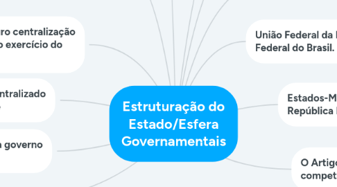 Mind Map: Controle de Constitucionalidade