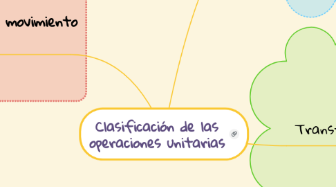 Mind Map: Clasificación de las operaciones unitarias