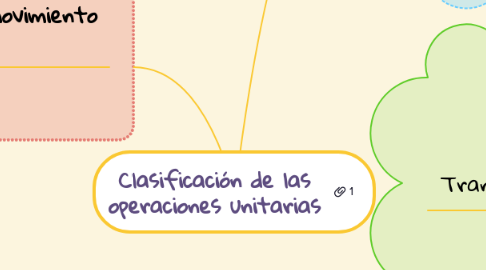 Mind Map: Clasificación de las operaciones unitarias