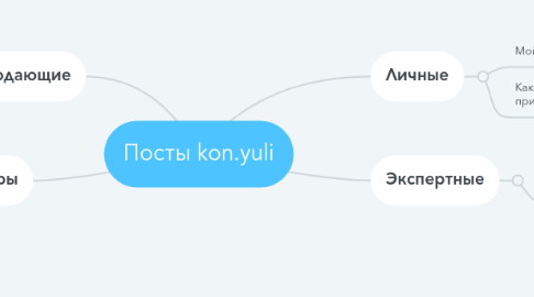 Mind Map: Посты kon.yuli