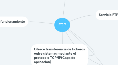 Mind Map: FTP