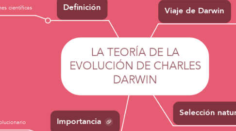 Mind Map: LA TEORÍA DE LA EVOLUCIÓN DE CHARLES DARWIN