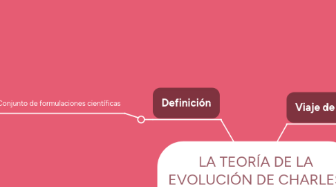 Mind Map: LA TEORÍA DE LA EVOLUCIÓN DE CHARLES DARWIN