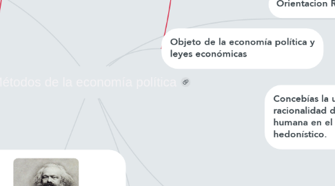 Mind Map: Métodos de la economía política