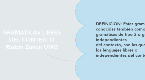 Mind Map: GRAMATICAS LIBRES DEL CONTEXTO Rúsbin Zunún UMG