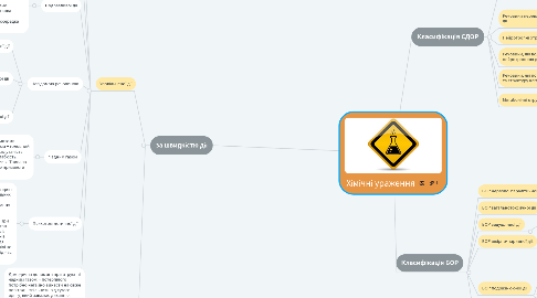 Mind Map: Хімічні ураження