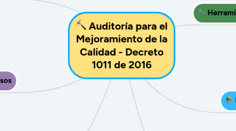 Mind Map: Auditoría para el Mejoramiento de la Calidad - Decreto 1011 de 2016