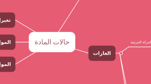 Mind Map: حالات المادة