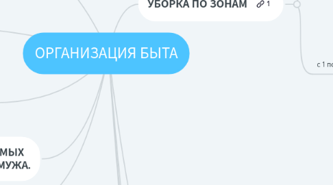 Mind Map: ОРГАНИЗАЦИЯ БЫТА