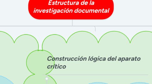 Mind Map: Estructura de la investigación documental