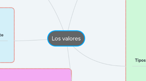 Mind Map: Los valores