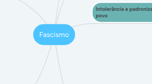 Mind Map: Fascismo