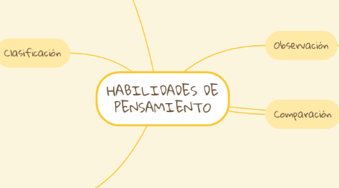 Mind Map: HABILIDADES DE PENSAMIENTO