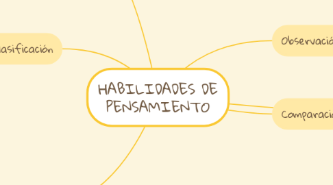 Mind Map: HABILIDADES DE PENSAMIENTO