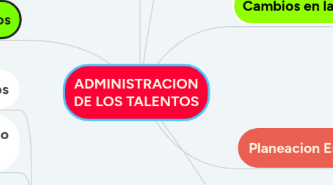 Mind Map: ADMINISTRACION DE LOS TALENTOS