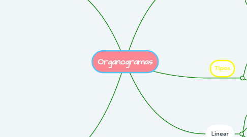 Mind Map: Organogramas