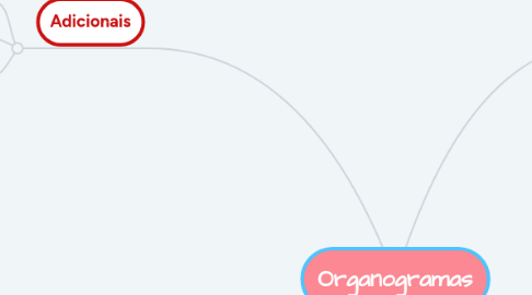 Mind Map: Organogramas