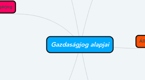 Mind Map: Gazdaságjog alapjai