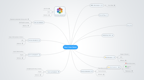Mind Map: How I Have Grown