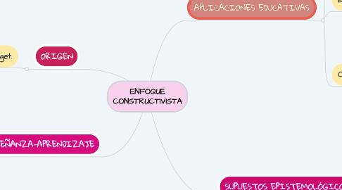 Mind Map: ENFOQUE CONSTRUCTIVISTA