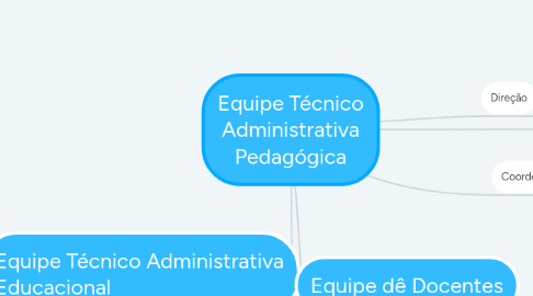 Mind Map: Equipe Técnico Administrativa Pedagógica