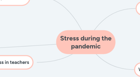 Mind Map: Stress during the pandemic