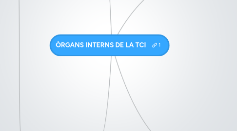 Mind Map: ÒRGANS INTERNS DE LA TCI