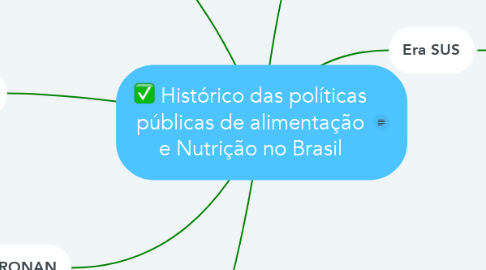 Mind Map: Histórico das políticas públicas de alimentação e Nutrição no Brasil