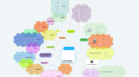 Mind Map: ¿CÓMO APRENDE NUESTRO CEREBRO?