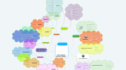 Mind Map: ¿CÓMO APRENDE  NUESTRO CEREBRO?