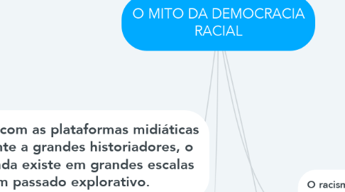 Mind Map: O MITO DA DEMOCRACIA RACIAL
