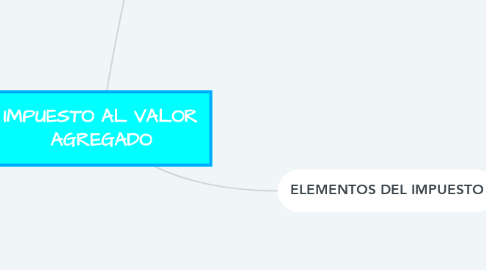 Mind Map: IMPUESTO AL VALOR AGREGADO