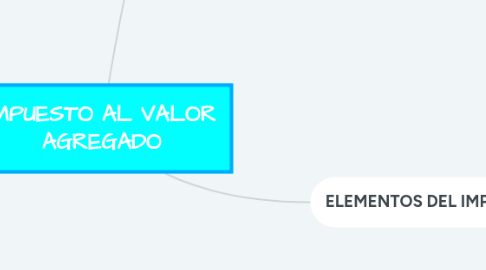 Mind Map: IMPUESTO AL VALOR AGREGADO