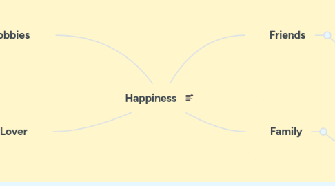 Mind Map: Happiness