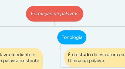 Mind Map: Formação de palavras