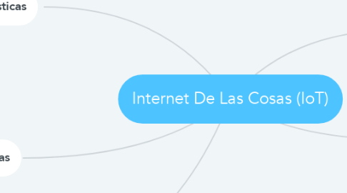 Mind Map: Internet De Las Cosas (IoT)