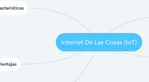 Mind Map: Internet De Las Cosas (IoT)