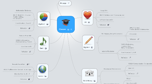 Mind Map: Classes