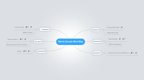 Mind Map: Martin Estrada Mind Map