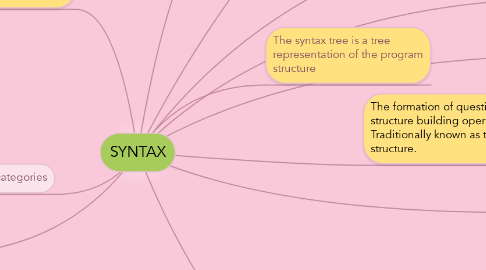 Mind Map: SYNTAX