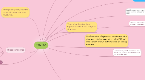 Mind Map: SYNTAX