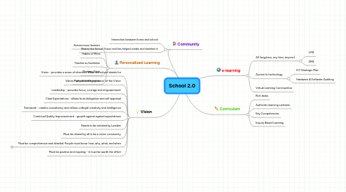 Mind Map: School 2.0