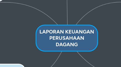 Mind Map: LAPORAN KEUANGAN PERUSAHAAN DAGANG