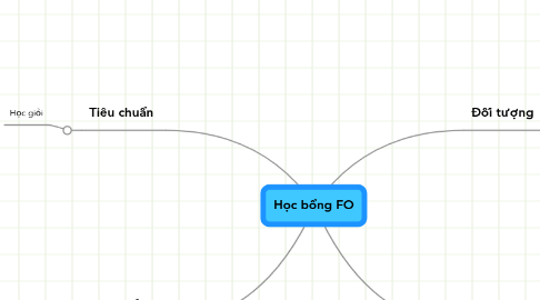 Mind Map: Học bổng FO