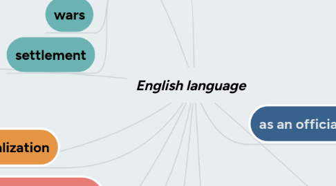 Mind Map: English language
