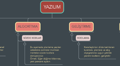 Mind Map: YAZILIM