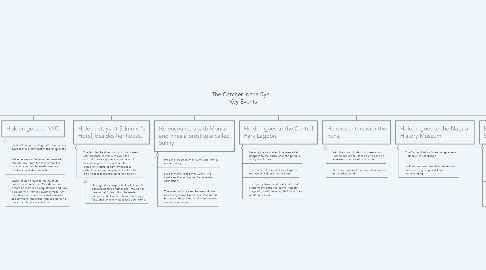 Mind Map: The Catcher in the Rye    Key Events