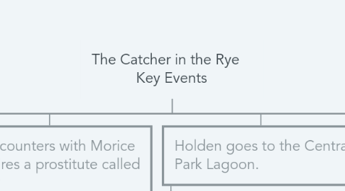 Mind Map: The Catcher in the Rye Key Events